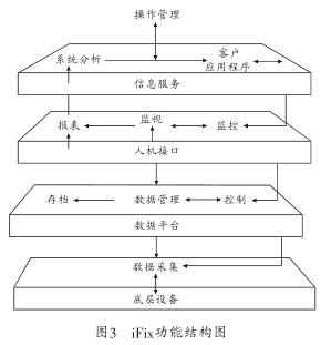 基於iFix和OPC技術的分布式設備數據采集及監控係統
