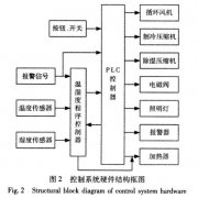 快速溫度變化91香蕉短视频控製係統硬件設計