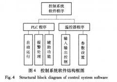 快速溫度變化91香蕉短视频控製係統軟件設計
