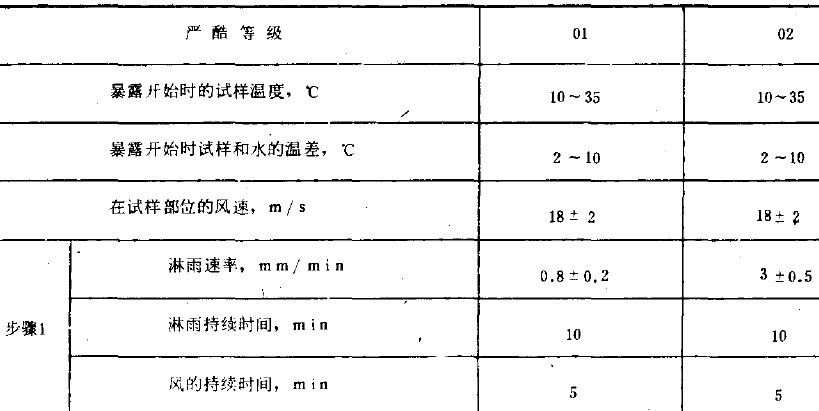 2、試驗程序 a.試驗前:試驗前按第4和第5條所述的試驗條件進行調節，在調節期間，不暴露試樣，應注意在風的影響下相等的淋雨速率區域發生的變化。 b.預處理：如有關標準未作規定，則應在暴露前用中性清潔劑清洗試樣表麵，清洗之後，塗上防護性油脂以便貯存。 c.恢複:如有關標準未作規定，試樣表麵應保持幹燥，但不允許使用壓縮空氣進行幹燥。處理試樣的溫度應與環境溫度相同。 d.最後檢測:恢複之後，試樣的光學內表麵可能出現潮溫膜層，但這種膜層應在有關標準所規定的時間內消失。如目視檢查不能直接看到滲入的水膜，則應在有關標準中規定檢查的方法。 3、有關標準應包括的內容 a.環境試驗標記， b.試樣數量， c.噴頭數目<參照第4條> d.離噴淋麵上方的距離， e.條件試驗方法73試樣在旋轉軸中的位置， f.預處理 g.初始檢測的內容和範圍， h.條件試維方法74待試試樣端麵的數量和位置， i.工作狀態2工作周期的確定， j.工作狀態2中間檢測的內容和範圍， k.恢複， l.最後檢測的內容和範圍， m.評價判據,例如，允許的滲水量、水膜消失的時間。 n.試驗報告的內容和範圍。